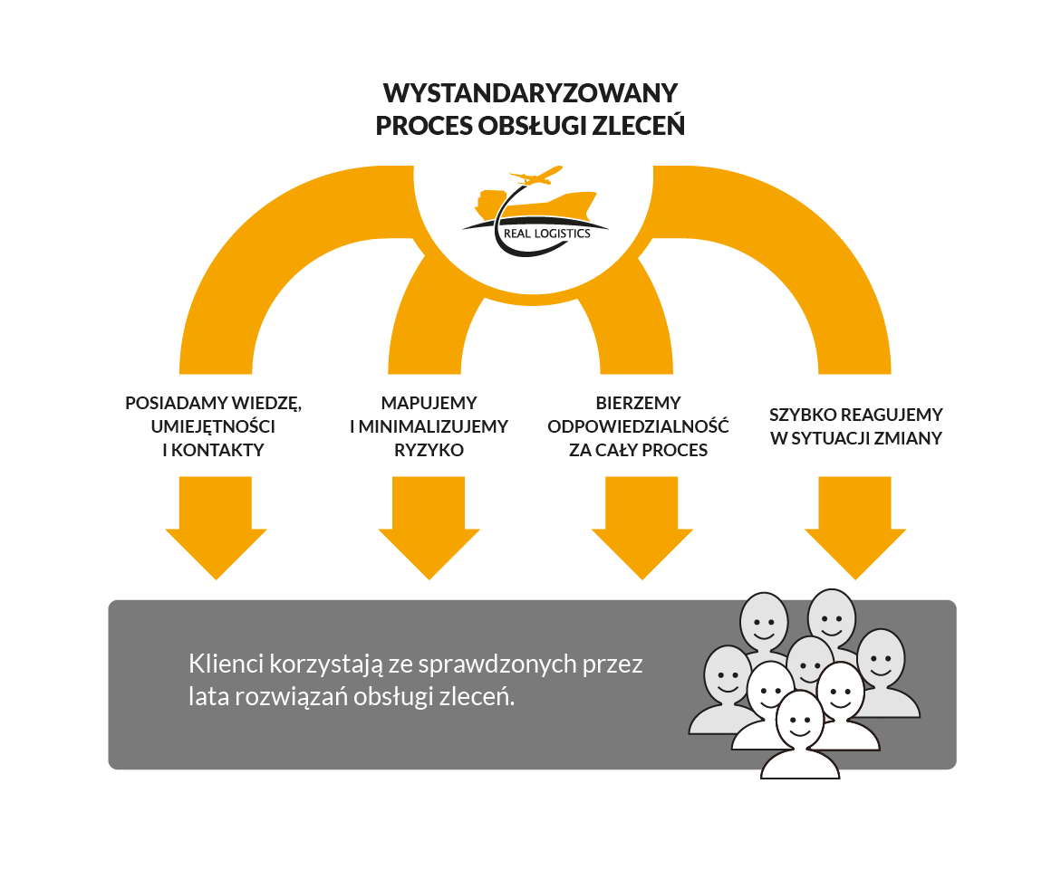 Standaryzacja zleceń